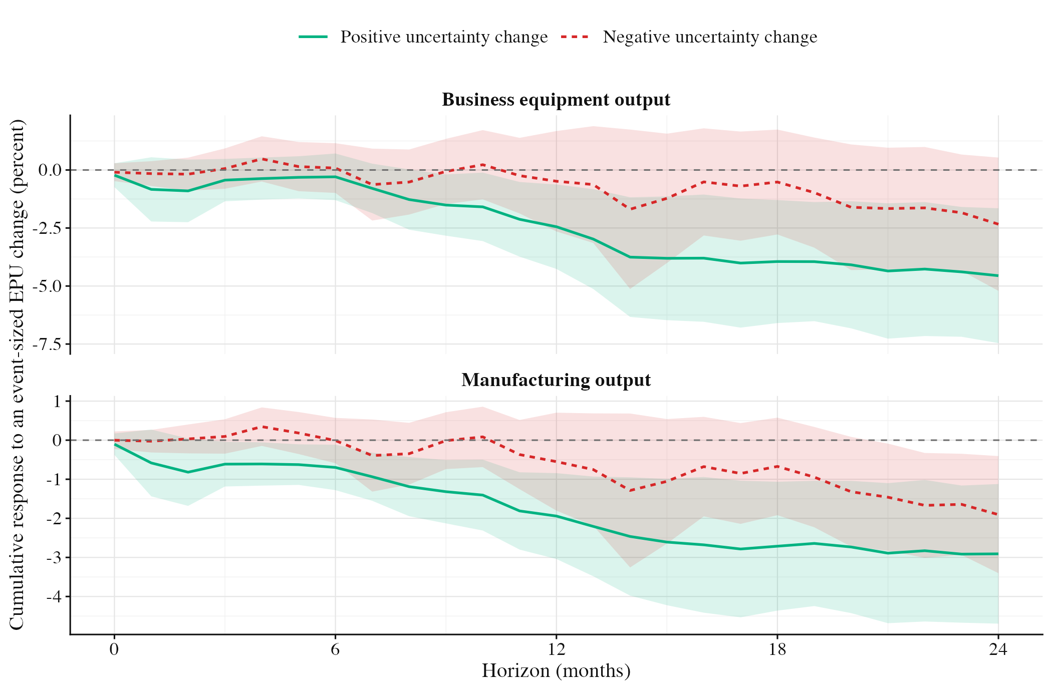 Business equipment and manufacturing output responses to positive and negative uncertainty changes