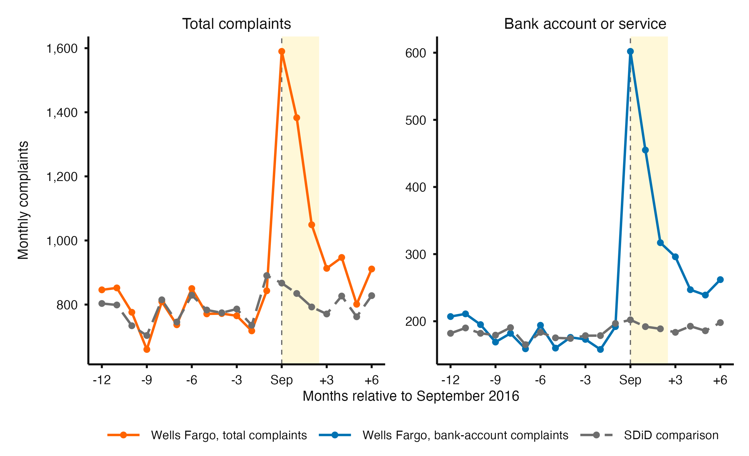 Two line charts compare Wells Fargo monthly complaints with synthetic difference-in-differences comparison paths. The series track each other before September 2016. Wells Fargo complaints then rise sharply for both total and bank-account complaints while the comparison paths remain stable.