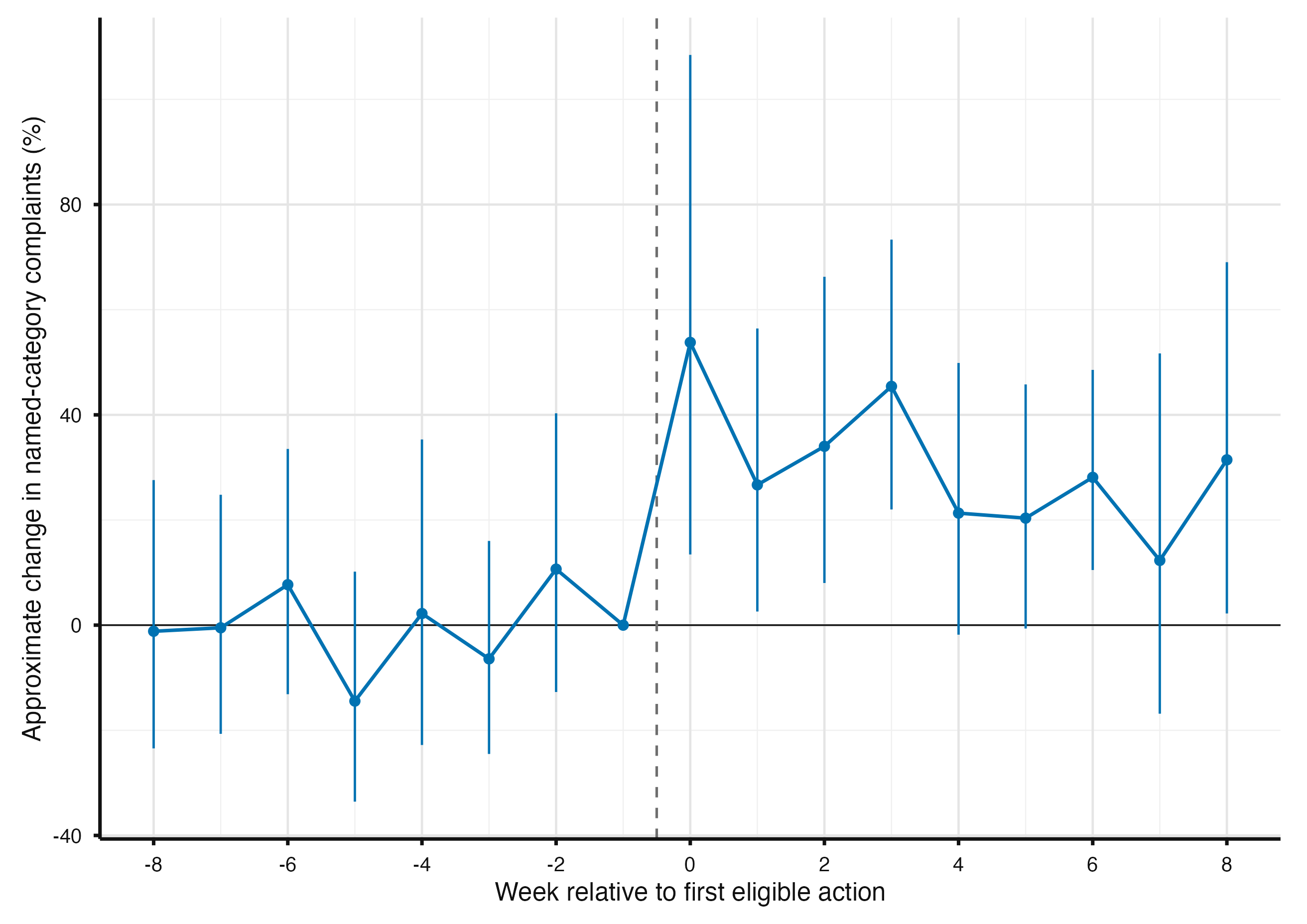 Event-study chart of complaints in categories named by Consumer Financial Protection Bureau actions. Estimates are near zero before the action and rise sharply in week 0. Post-action estimates remain positive, although several later confidence intervals include zero.