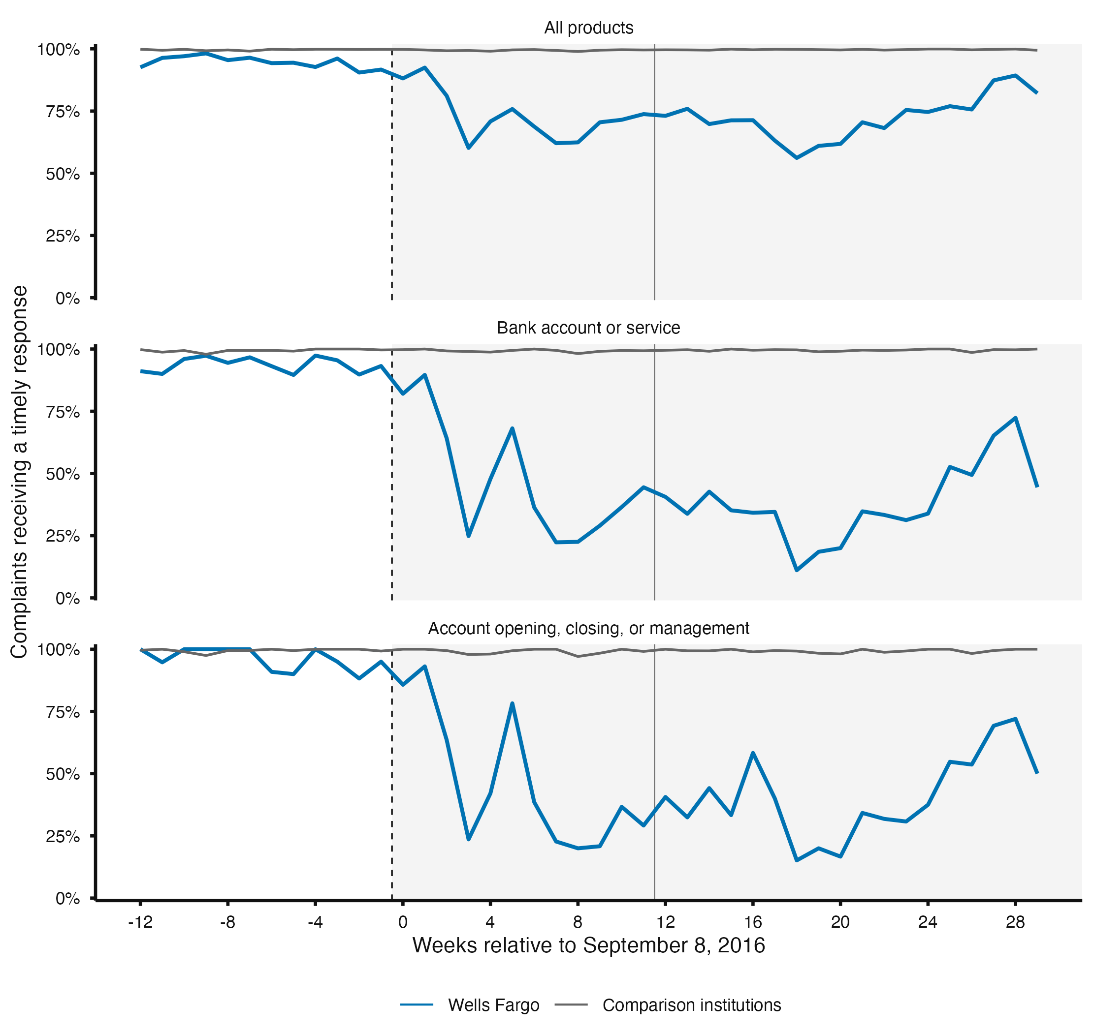 Three line charts compare Wells Fargo timely-response rates with comparison institutions. Rates are similar before September 2016, then Wells Fargo rates fall sharply across all products, bank-account complaints, and account-management complaints. Comparison rates remain near 100 percent.